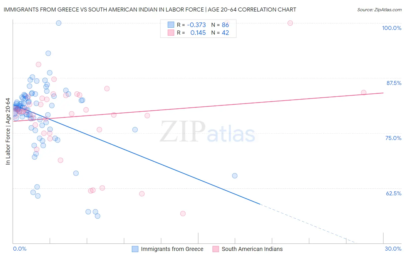 Immigrants from Greece vs South American Indian In Labor Force | Age 20-64