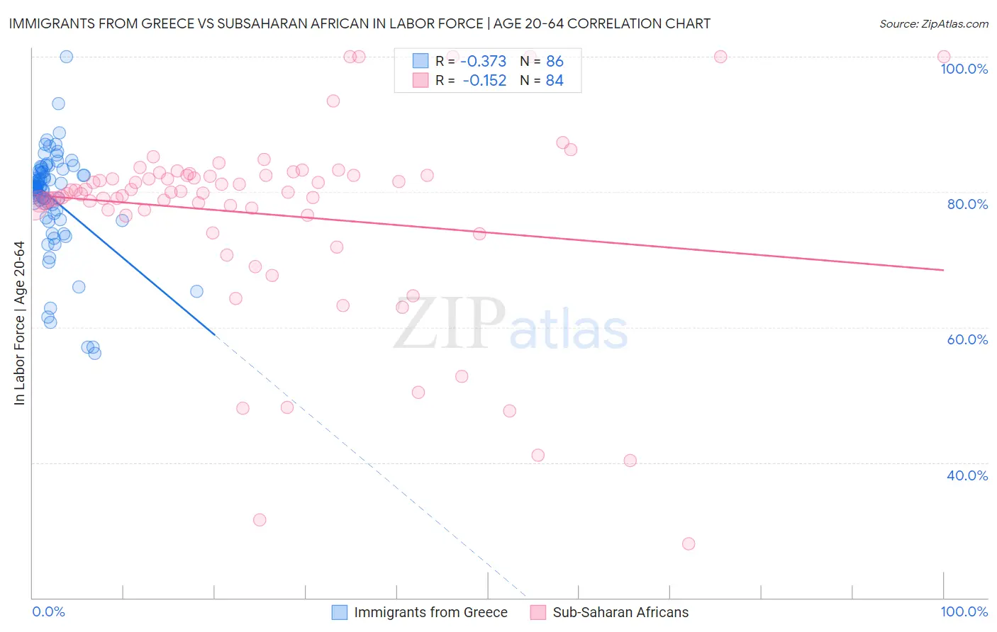 Immigrants from Greece vs Subsaharan African In Labor Force | Age 20-64