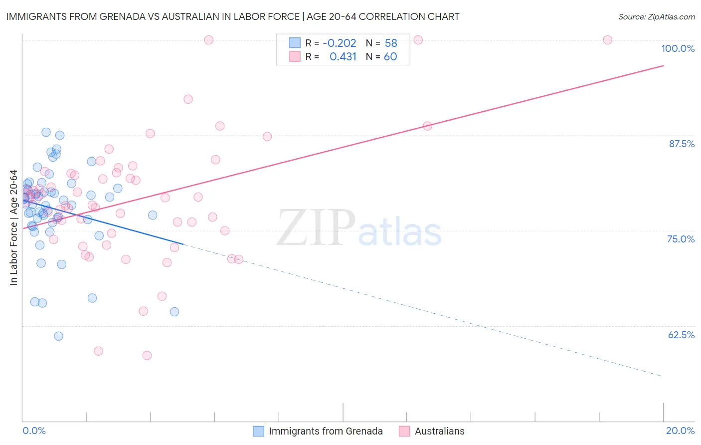 Immigrants from Grenada vs Australian In Labor Force | Age 20-64