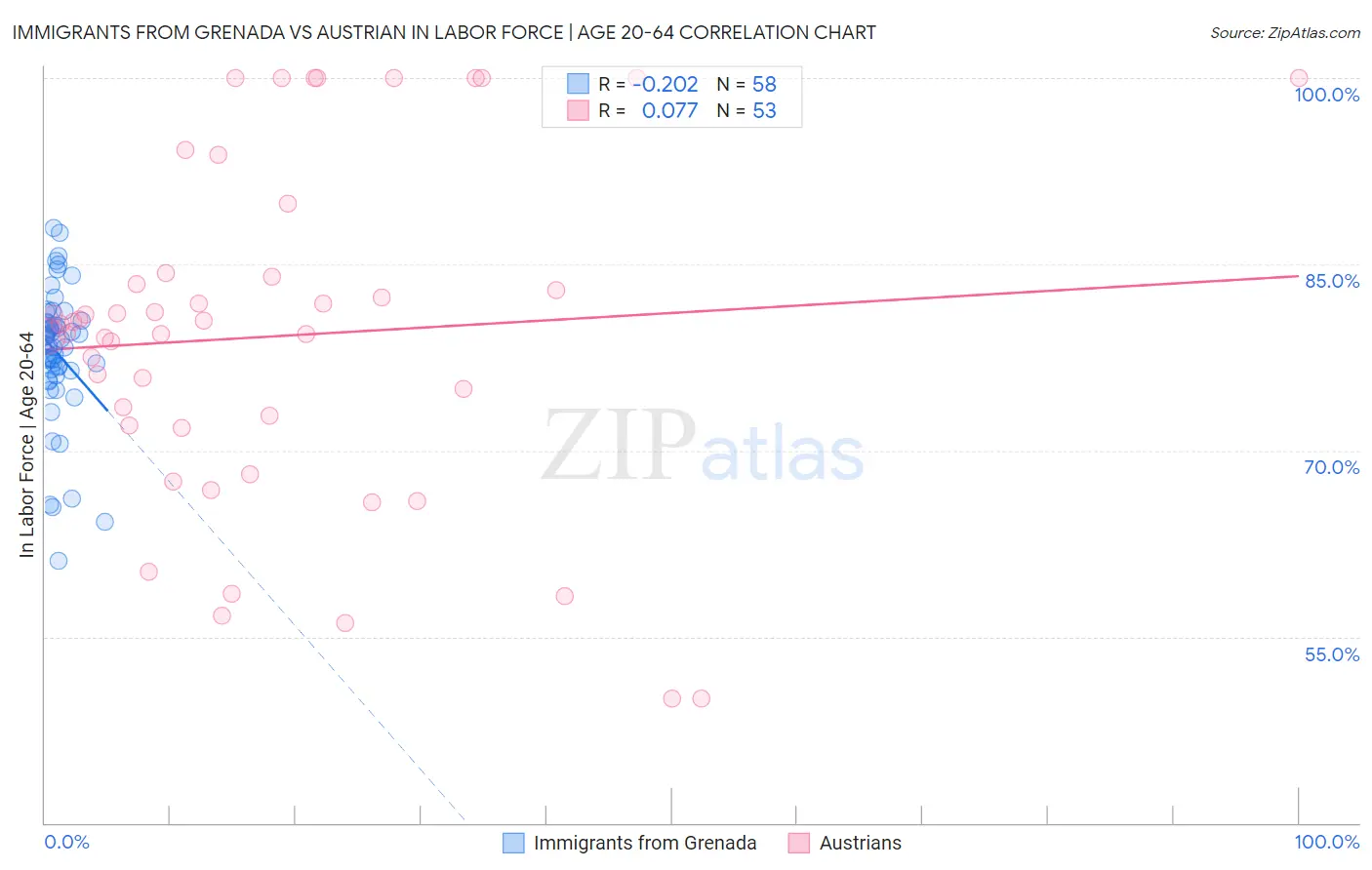 Immigrants from Grenada vs Austrian In Labor Force | Age 20-64