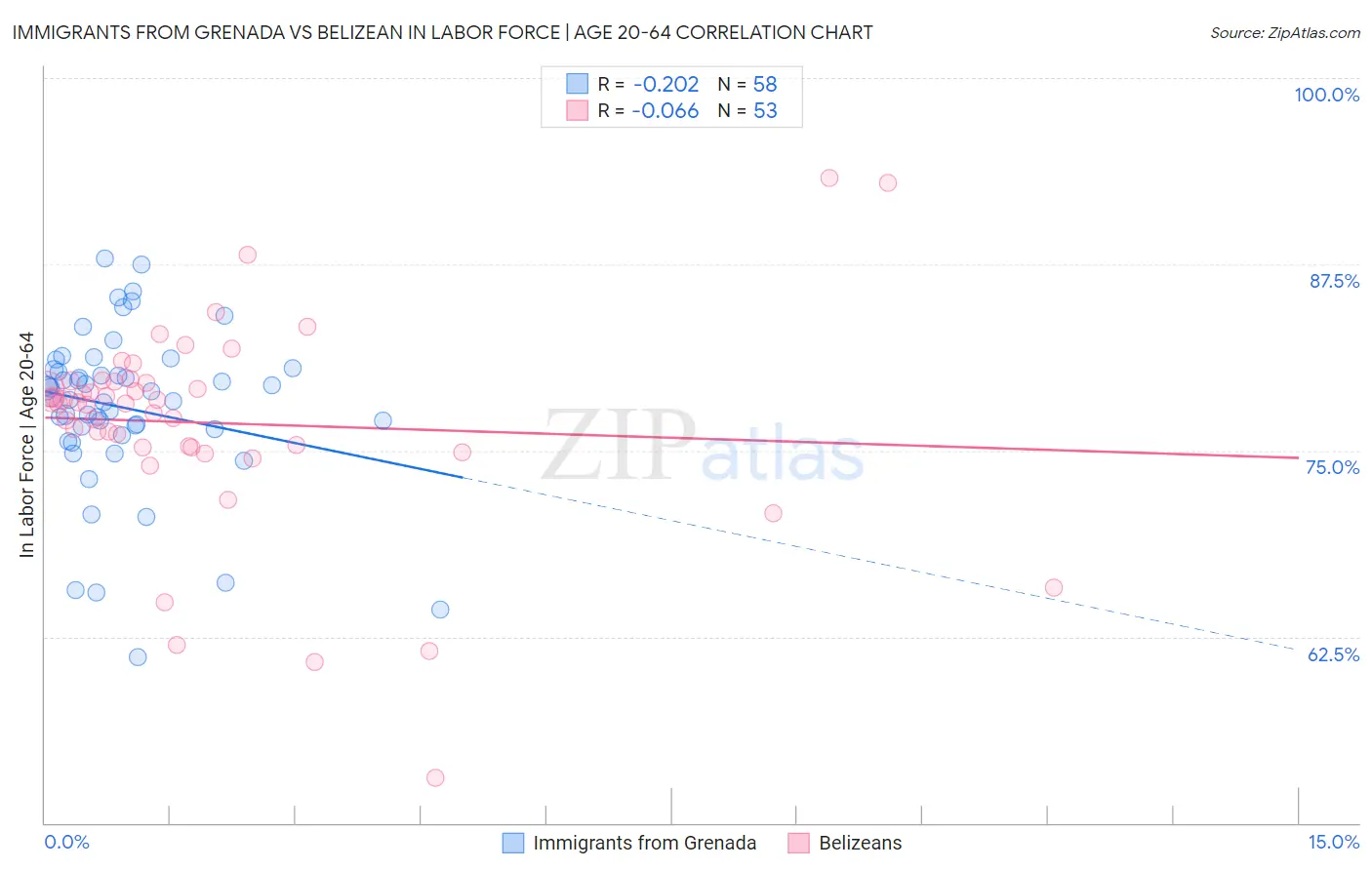 Immigrants from Grenada vs Belizean In Labor Force | Age 20-64