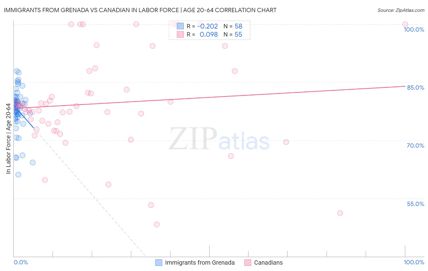 Immigrants from Grenada vs Canadian In Labor Force | Age 20-64