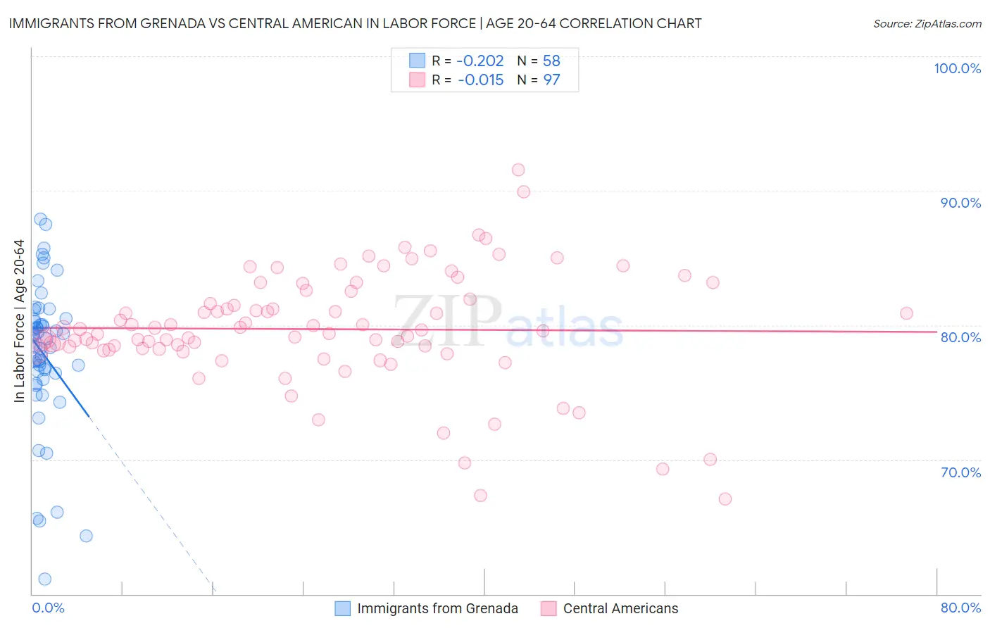 Immigrants from Grenada vs Central American In Labor Force | Age 20-64