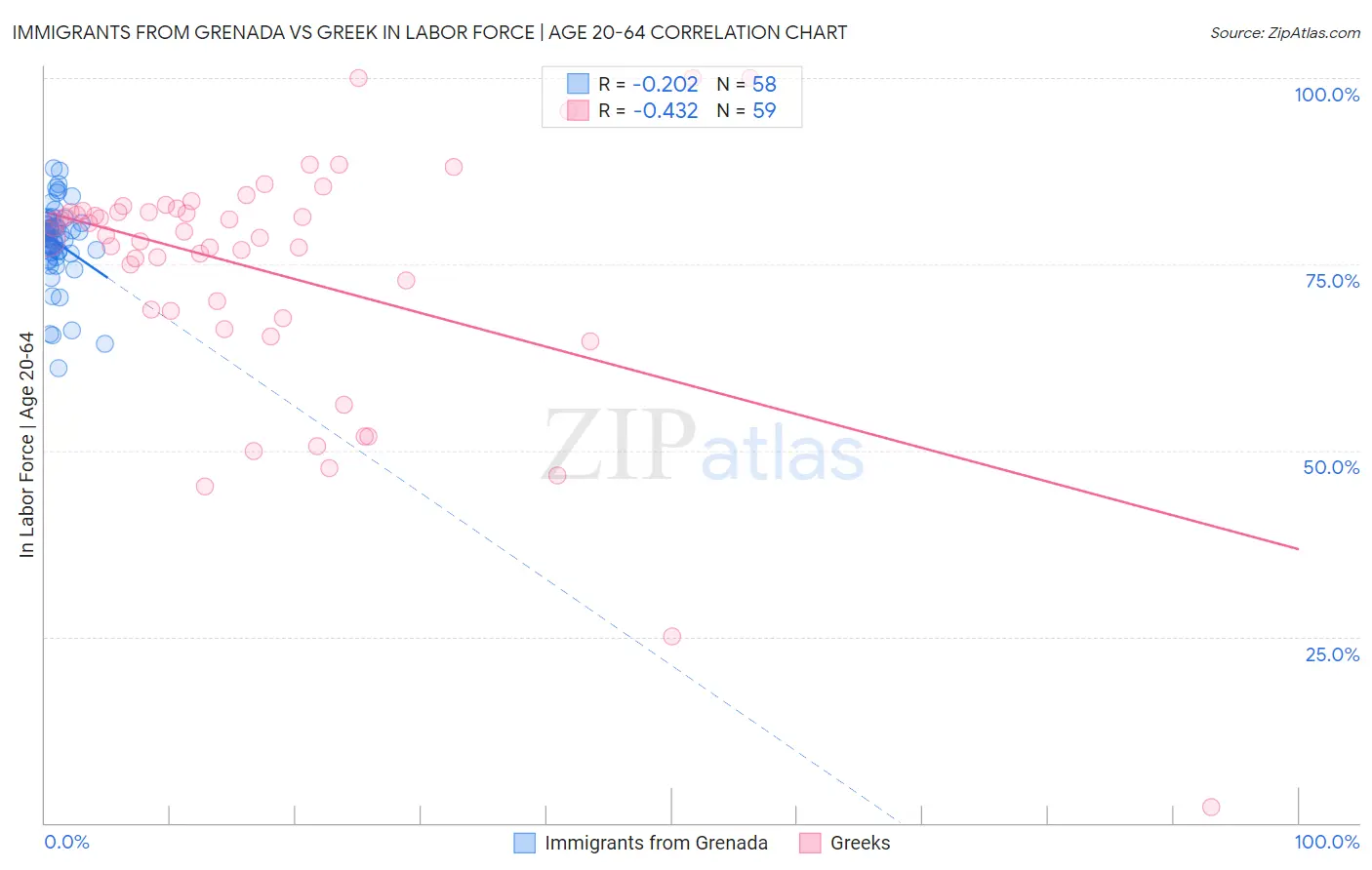 Immigrants from Grenada vs Greek In Labor Force | Age 20-64