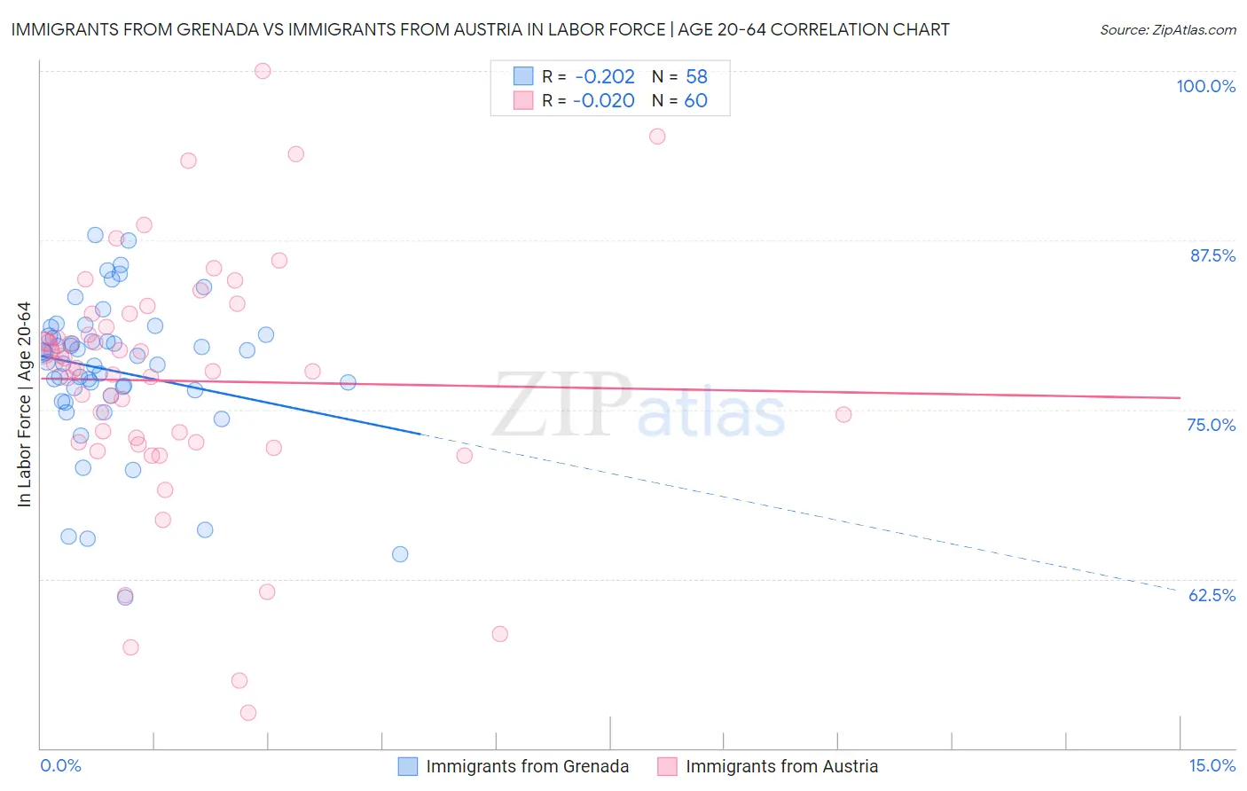 Immigrants from Grenada vs Immigrants from Austria In Labor Force | Age 20-64