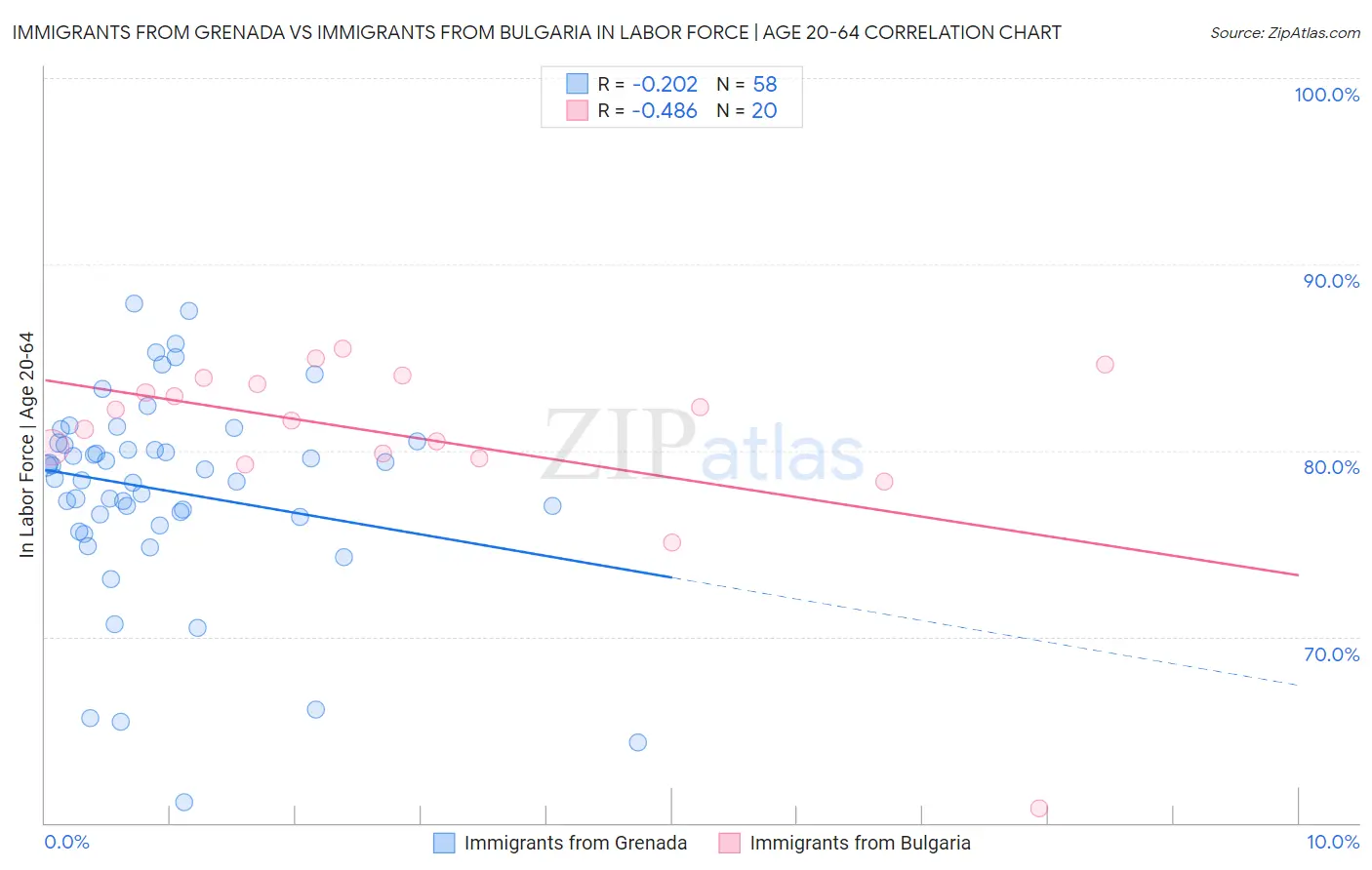 Immigrants from Grenada vs Immigrants from Bulgaria In Labor Force | Age 20-64