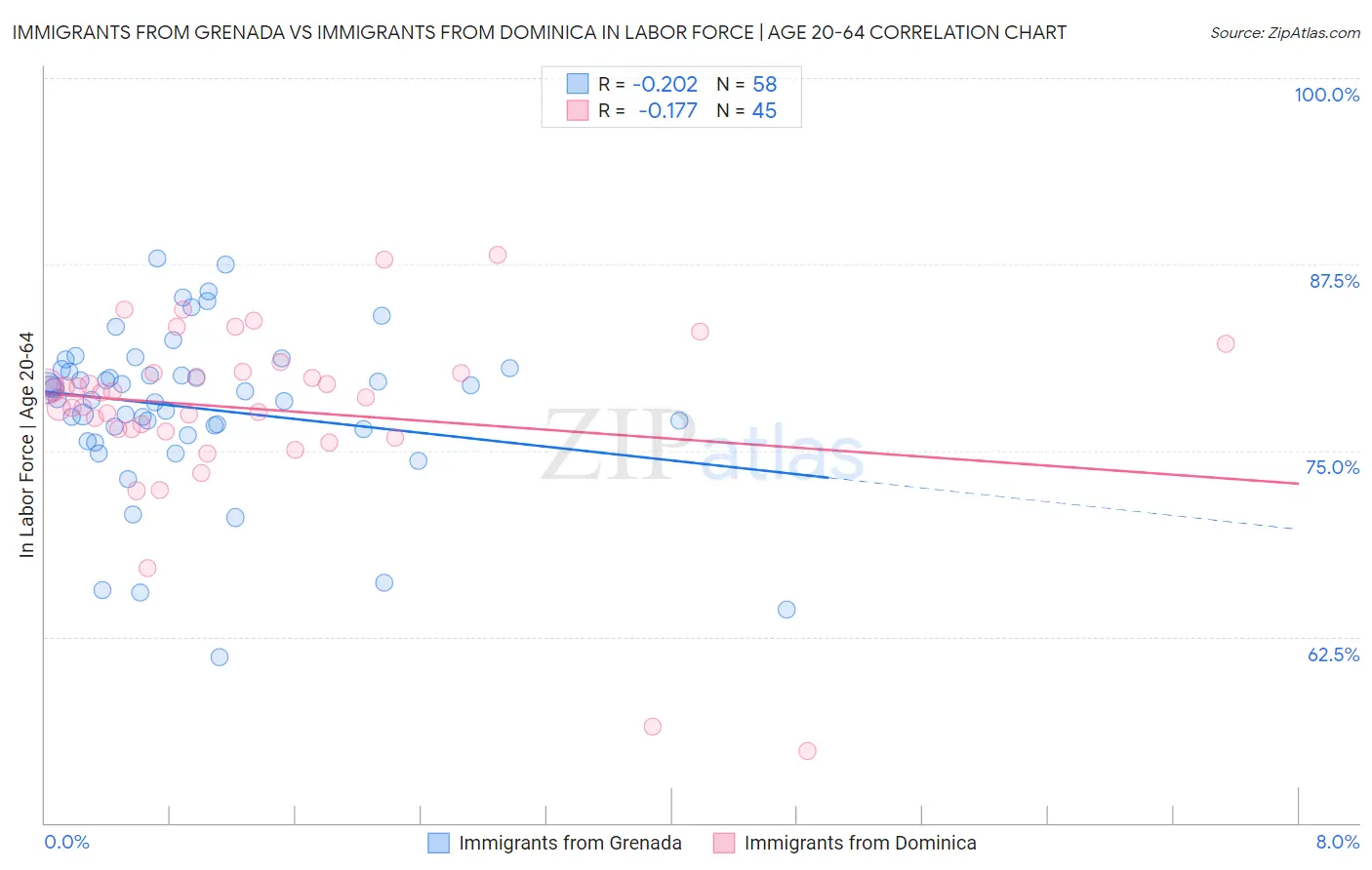 Immigrants from Grenada vs Immigrants from Dominica In Labor Force | Age 20-64