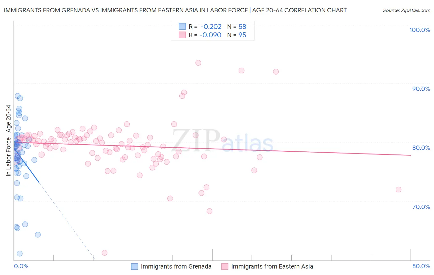 Immigrants from Grenada vs Immigrants from Eastern Asia In Labor Force | Age 20-64