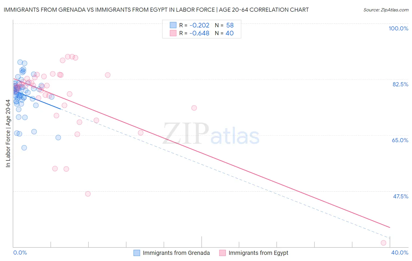 Immigrants from Grenada vs Immigrants from Egypt In Labor Force | Age 20-64