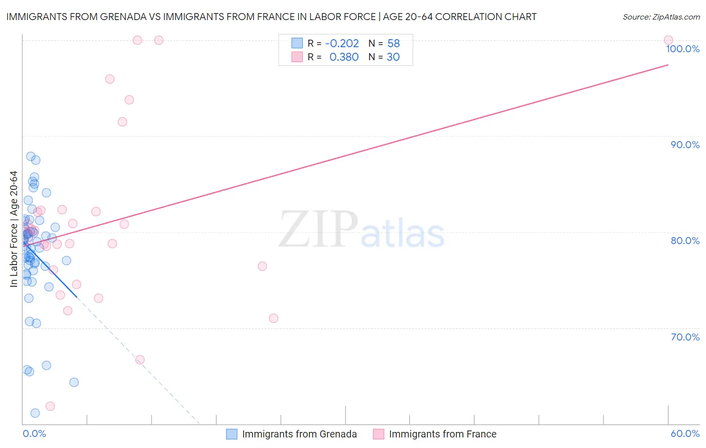 Immigrants from Grenada vs Immigrants from France In Labor Force | Age 20-64