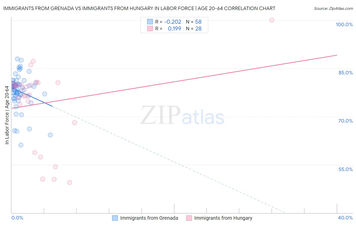 Immigrants from Grenada vs Immigrants from Hungary In Labor Force | Age 20-64