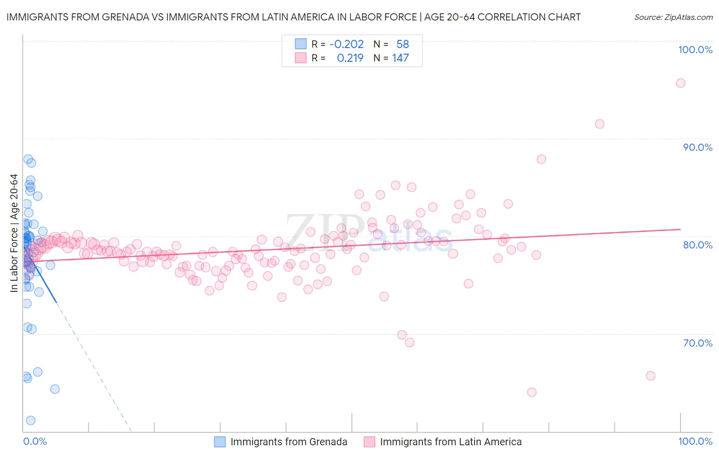 Immigrants from Grenada vs Immigrants from Latin America In Labor Force | Age 20-64