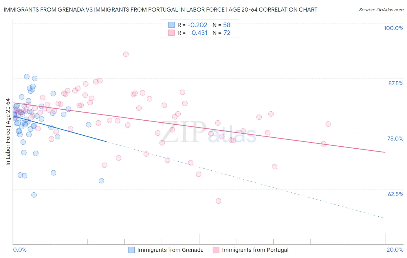 Immigrants from Grenada vs Immigrants from Portugal In Labor Force | Age 20-64