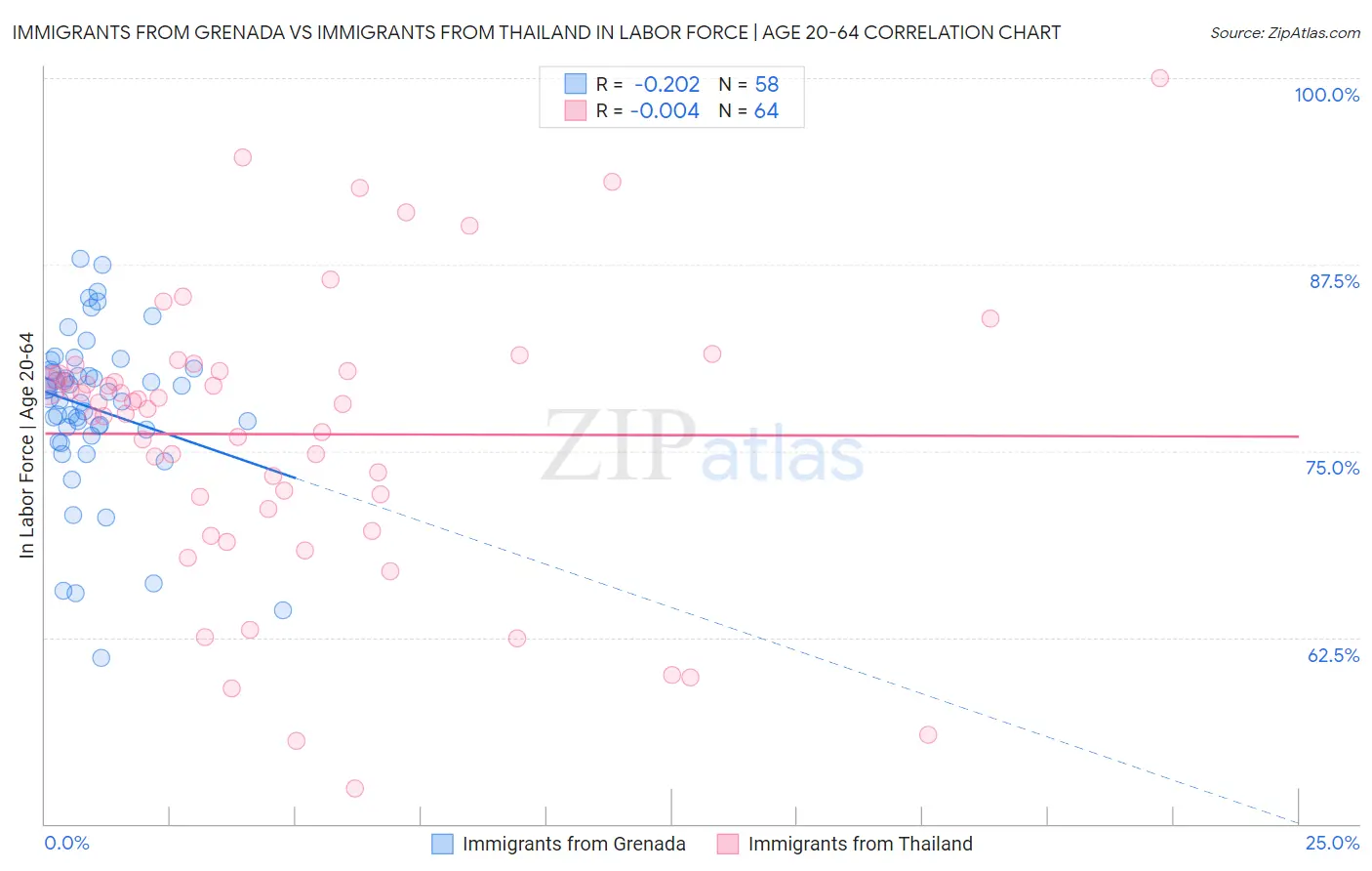 Immigrants from Grenada vs Immigrants from Thailand In Labor Force | Age 20-64