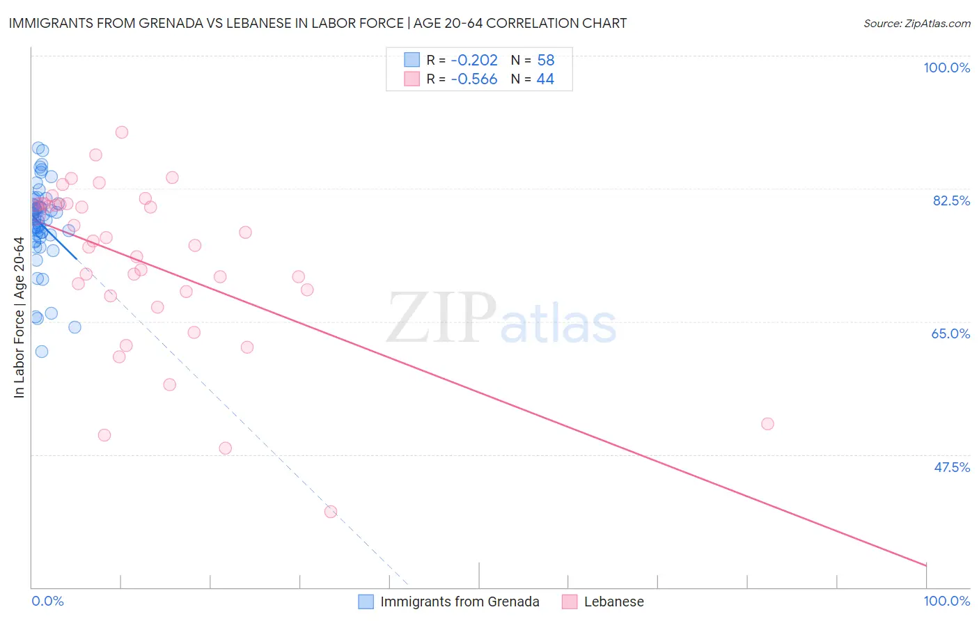 Immigrants from Grenada vs Lebanese In Labor Force | Age 20-64