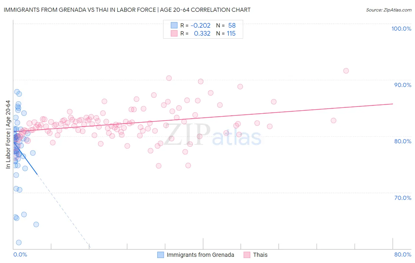 Immigrants from Grenada vs Thai In Labor Force | Age 20-64