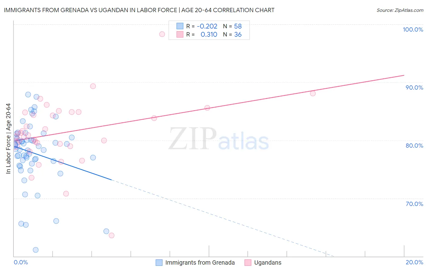 Immigrants from Grenada vs Ugandan In Labor Force | Age 20-64