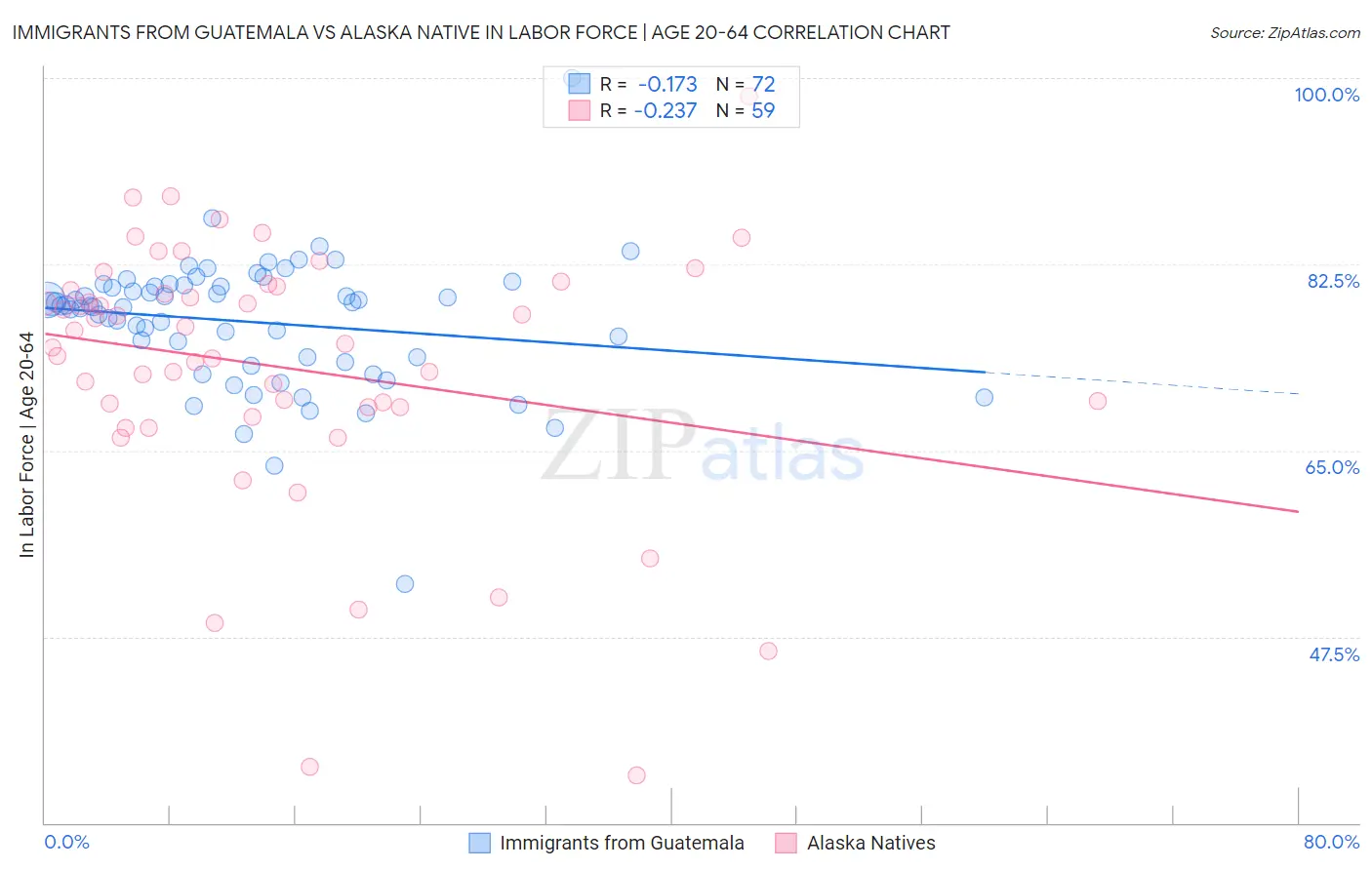 Immigrants from Guatemala vs Alaska Native In Labor Force | Age 20-64