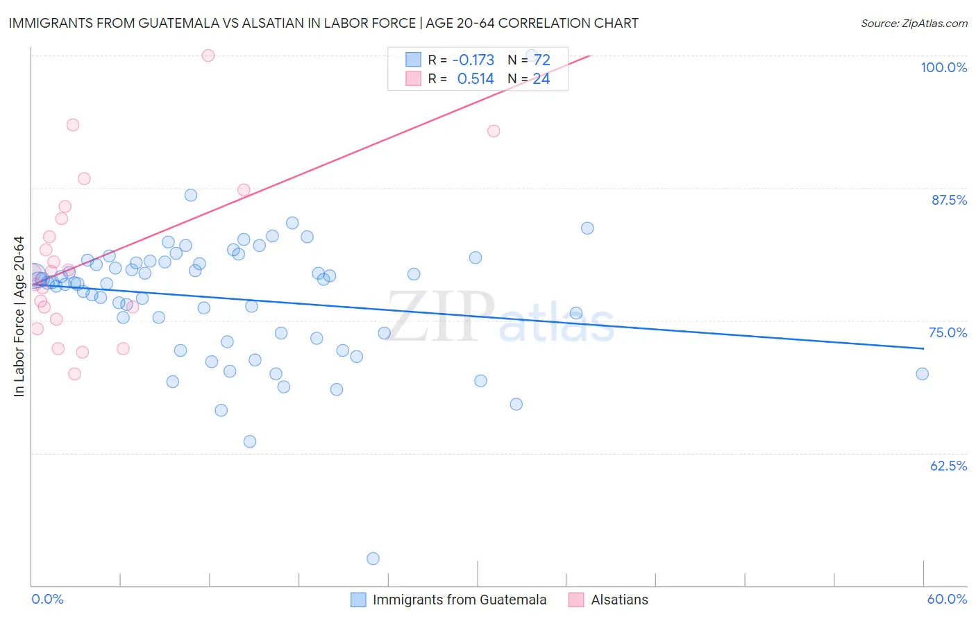 Immigrants from Guatemala vs Alsatian In Labor Force | Age 20-64