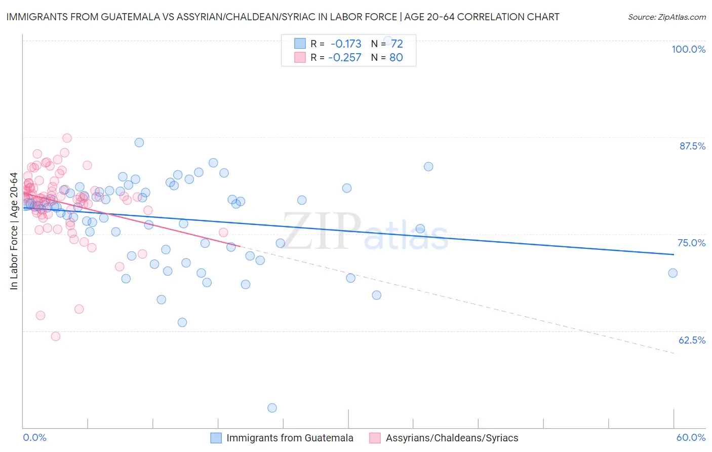 Immigrants from Guatemala vs Assyrian/Chaldean/Syriac In Labor Force | Age 20-64