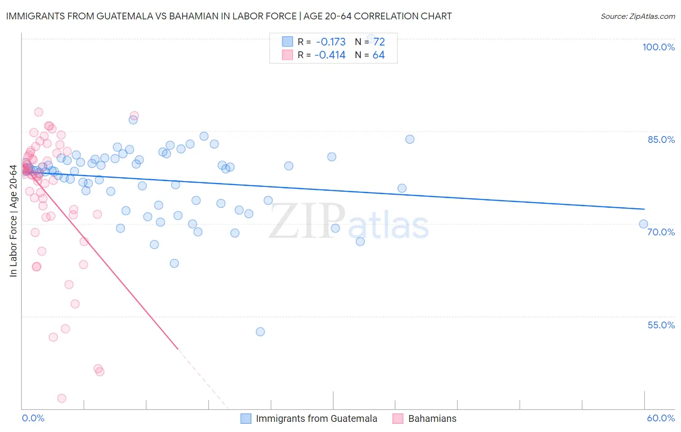 Immigrants from Guatemala vs Bahamian In Labor Force | Age 20-64