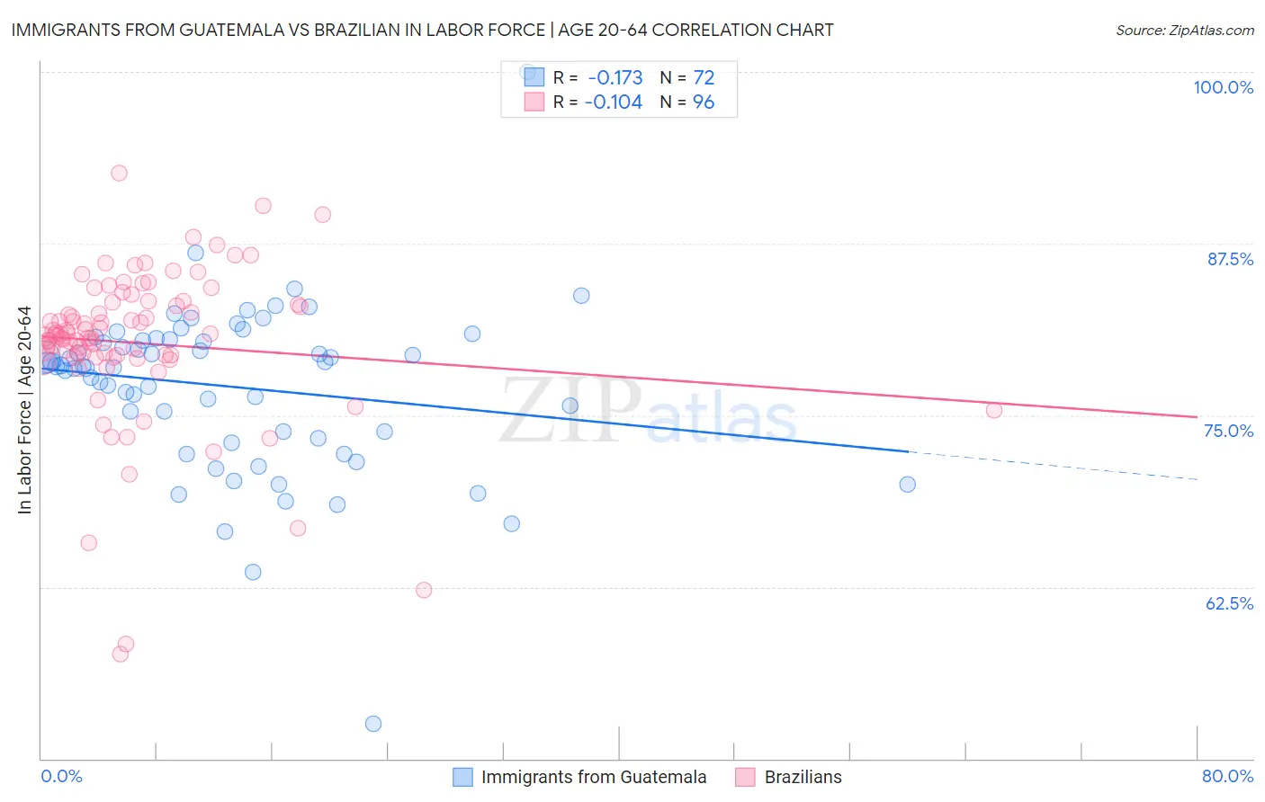 Immigrants from Guatemala vs Brazilian In Labor Force | Age 20-64