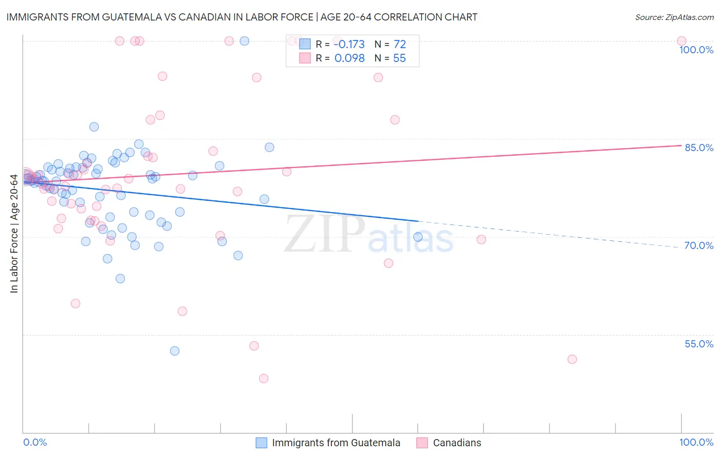 Immigrants from Guatemala vs Canadian In Labor Force | Age 20-64