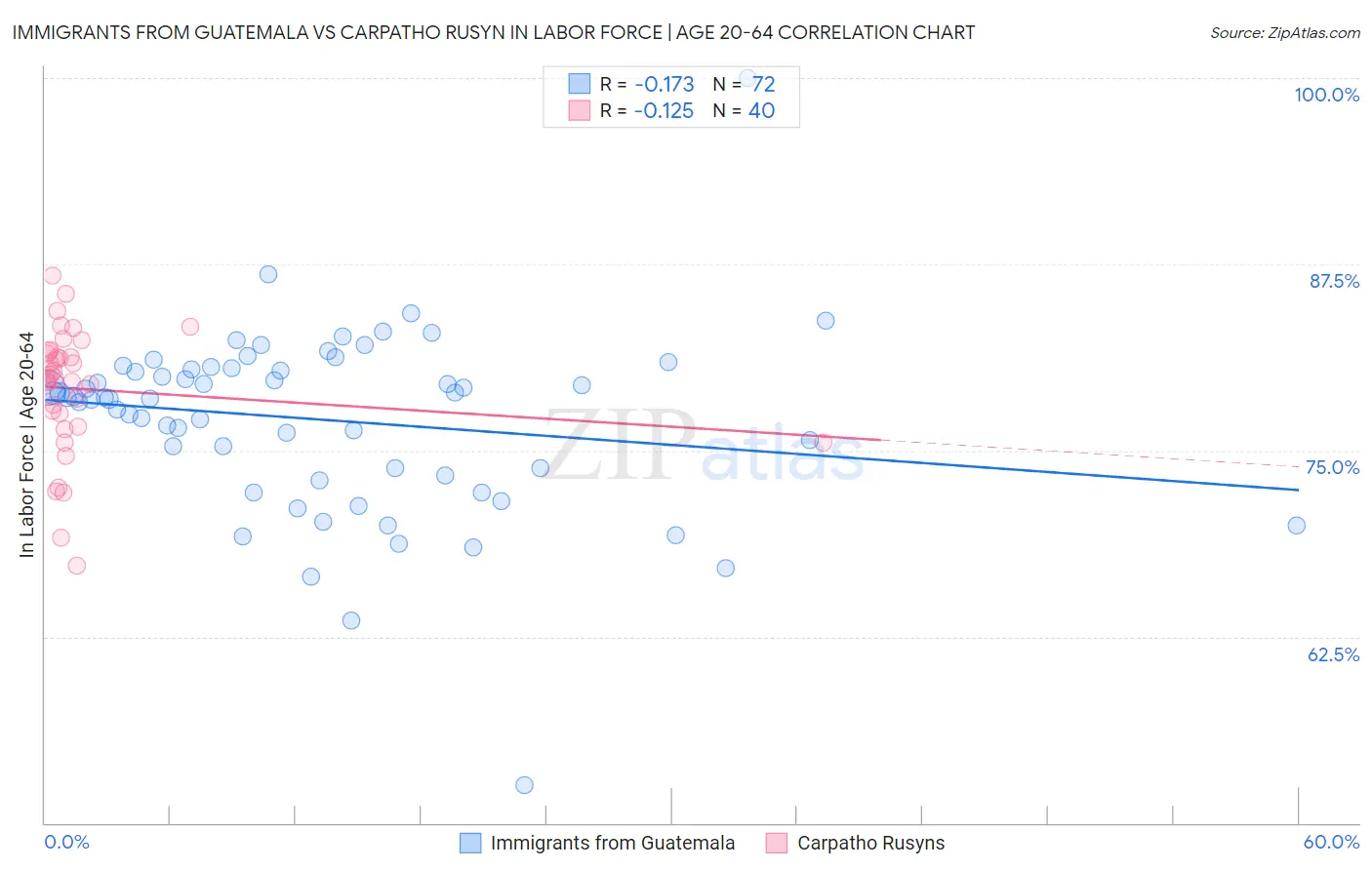 Immigrants from Guatemala vs Carpatho Rusyn In Labor Force | Age 20-64