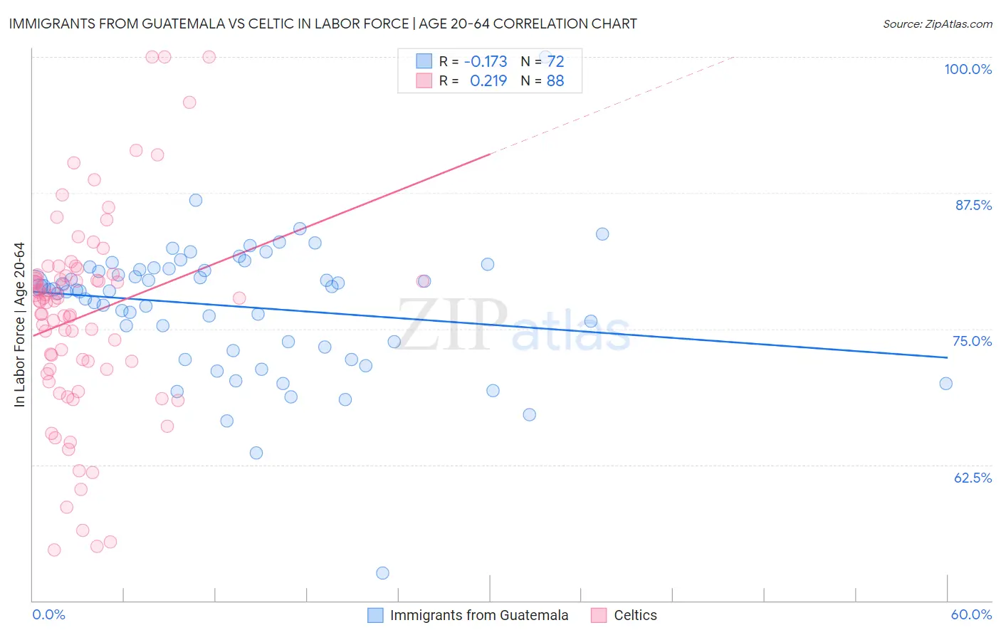 Immigrants from Guatemala vs Celtic In Labor Force | Age 20-64