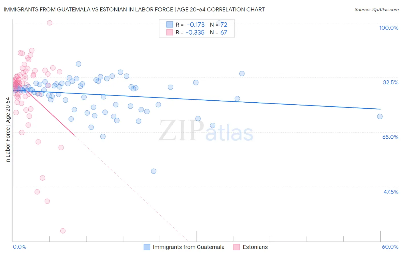 Immigrants from Guatemala vs Estonian In Labor Force | Age 20-64