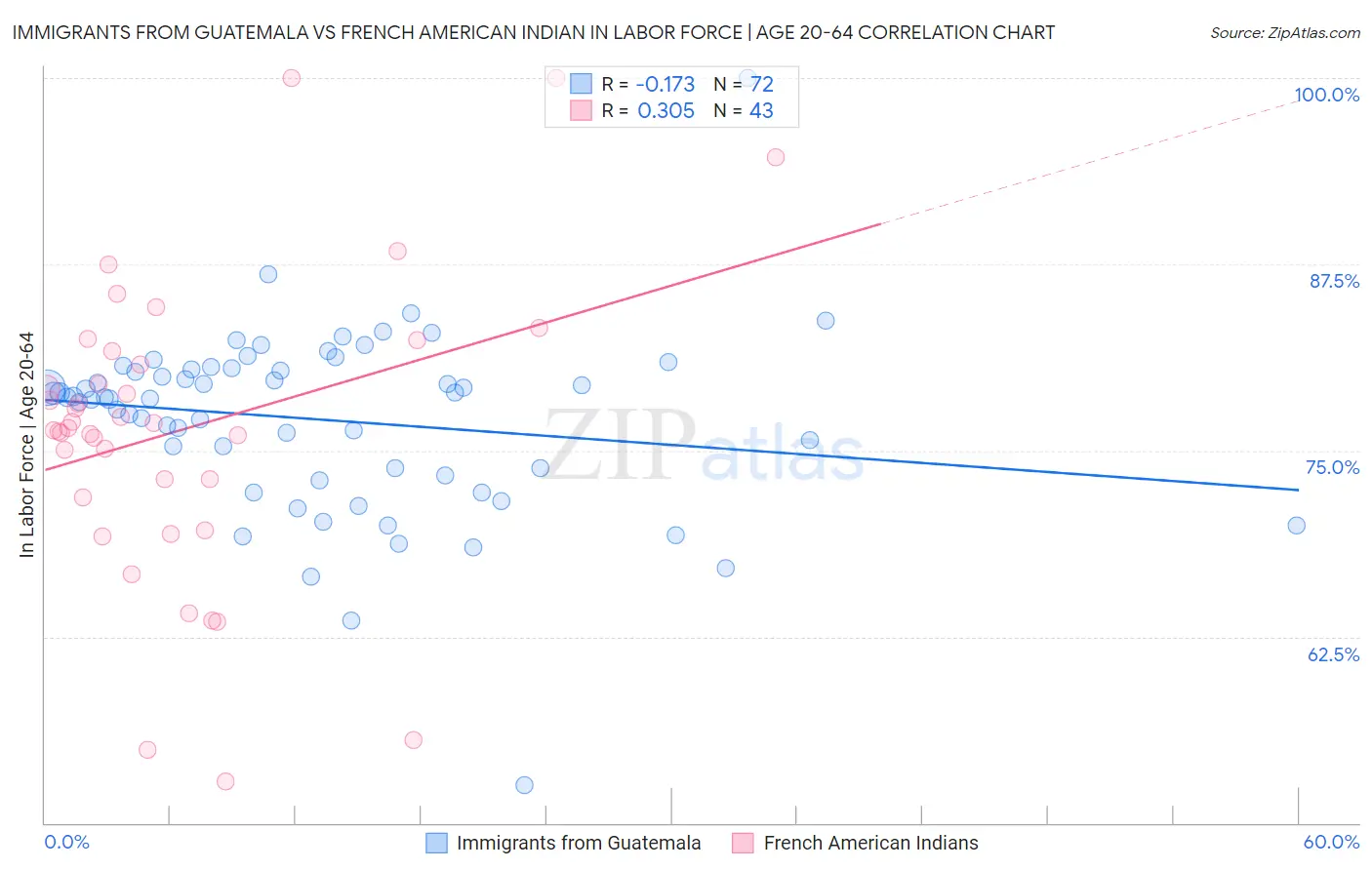 Immigrants from Guatemala vs French American Indian In Labor Force | Age 20-64