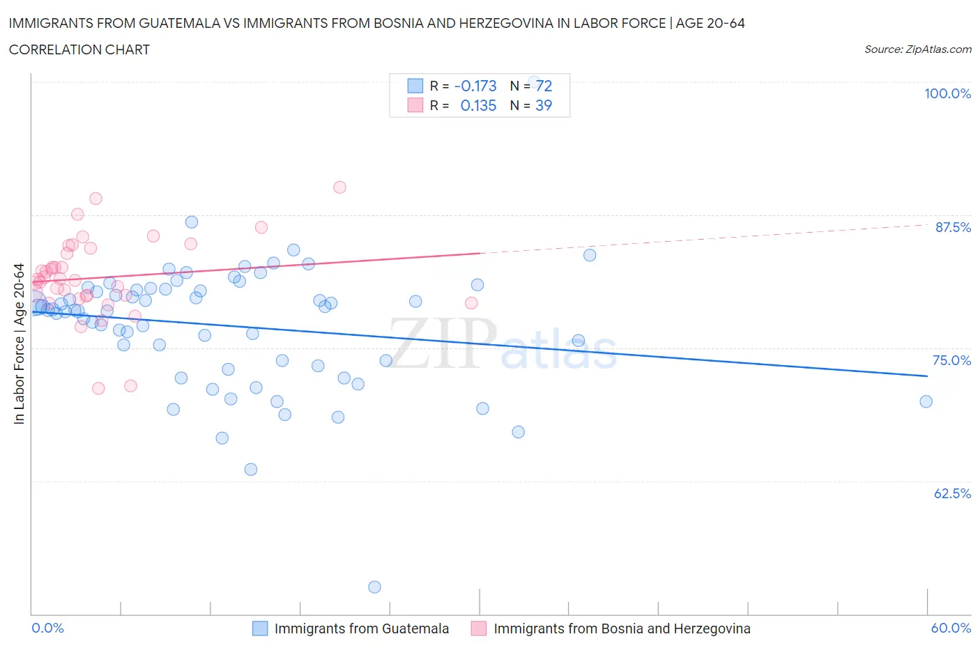 Immigrants from Guatemala vs Immigrants from Bosnia and Herzegovina In Labor Force | Age 20-64