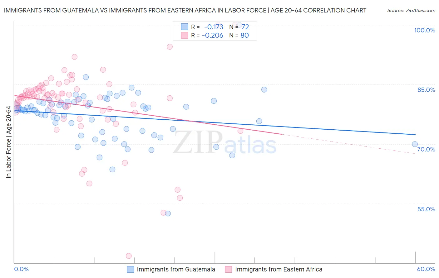 Immigrants from Guatemala vs Immigrants from Eastern Africa In Labor Force | Age 20-64