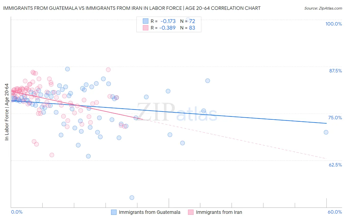 Immigrants from Guatemala vs Immigrants from Iran In Labor Force | Age 20-64