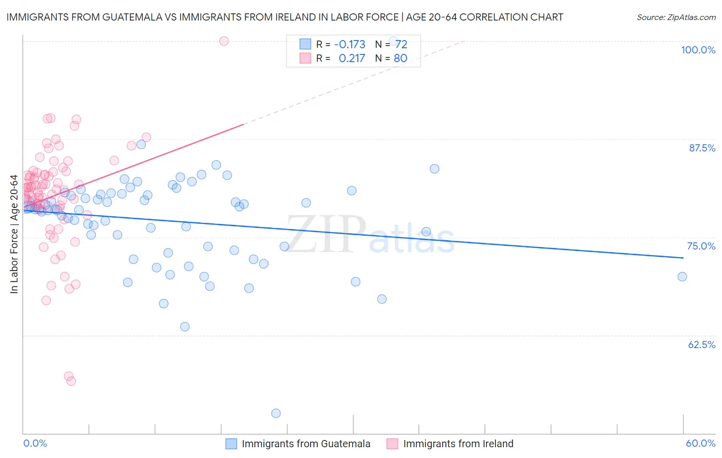 Immigrants from Guatemala vs Immigrants from Ireland In Labor Force | Age 20-64