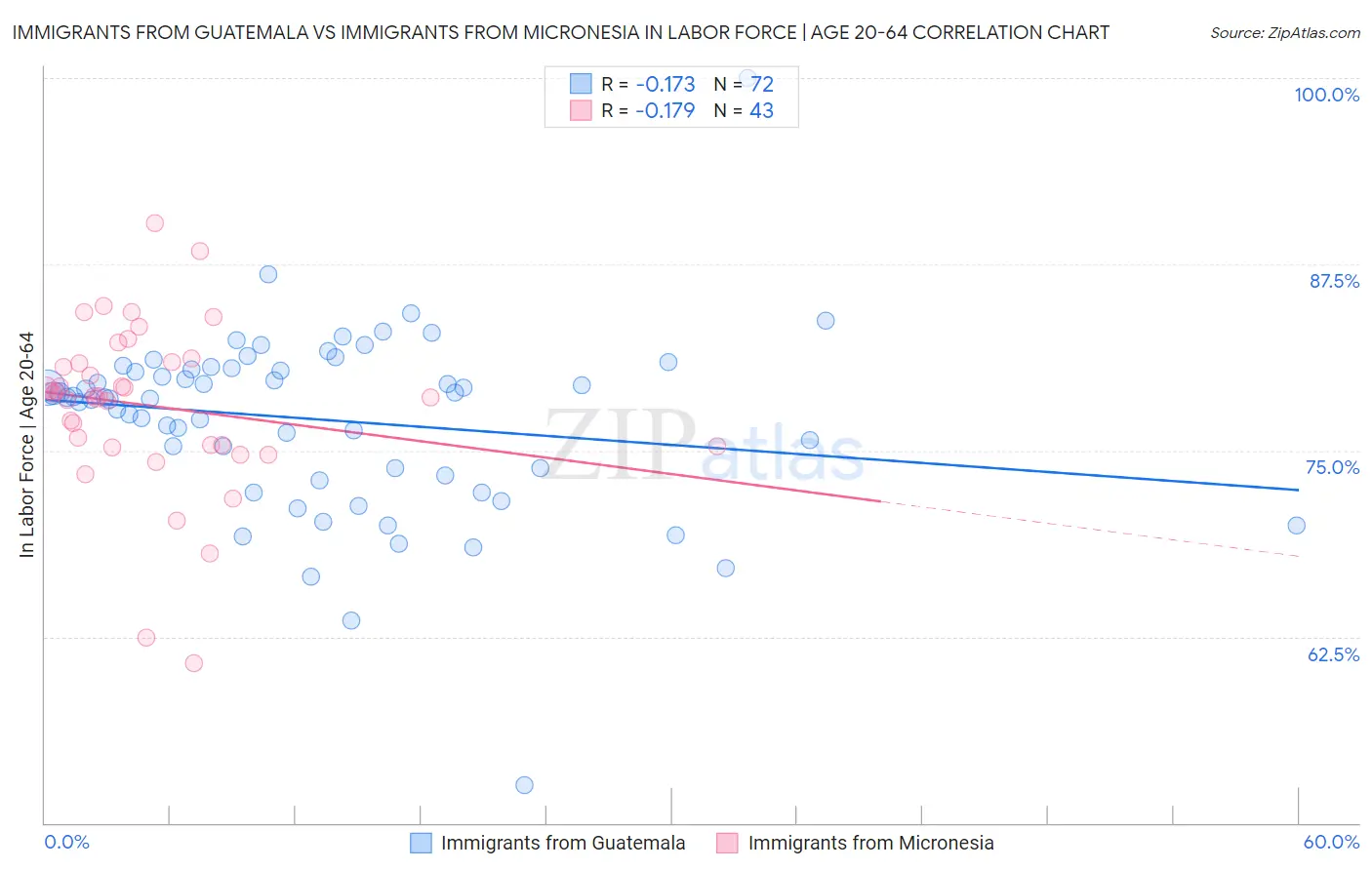 Immigrants from Guatemala vs Immigrants from Micronesia In Labor Force | Age 20-64