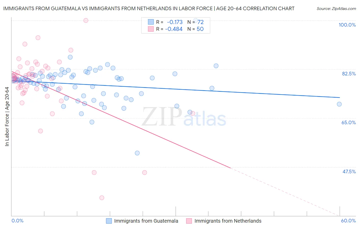 Immigrants from Guatemala vs Immigrants from Netherlands In Labor Force | Age 20-64