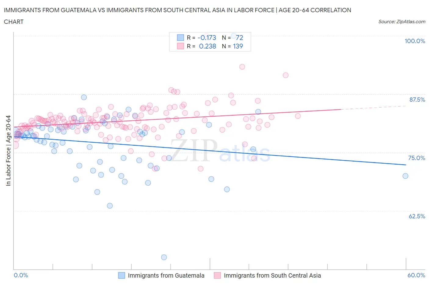 Immigrants from Guatemala vs Immigrants from South Central Asia In Labor Force | Age 20-64