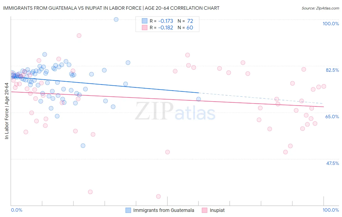 Immigrants from Guatemala vs Inupiat In Labor Force | Age 20-64