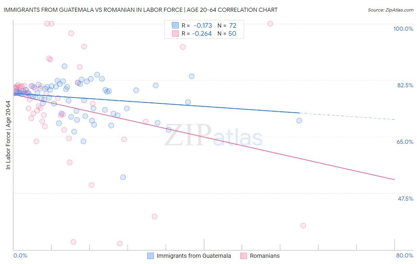 Immigrants from Guatemala vs Romanian In Labor Force | Age 20-64