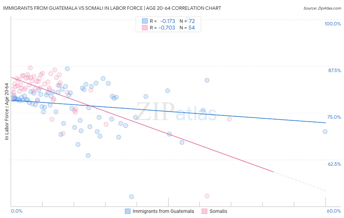 Immigrants from Guatemala vs Somali In Labor Force | Age 20-64