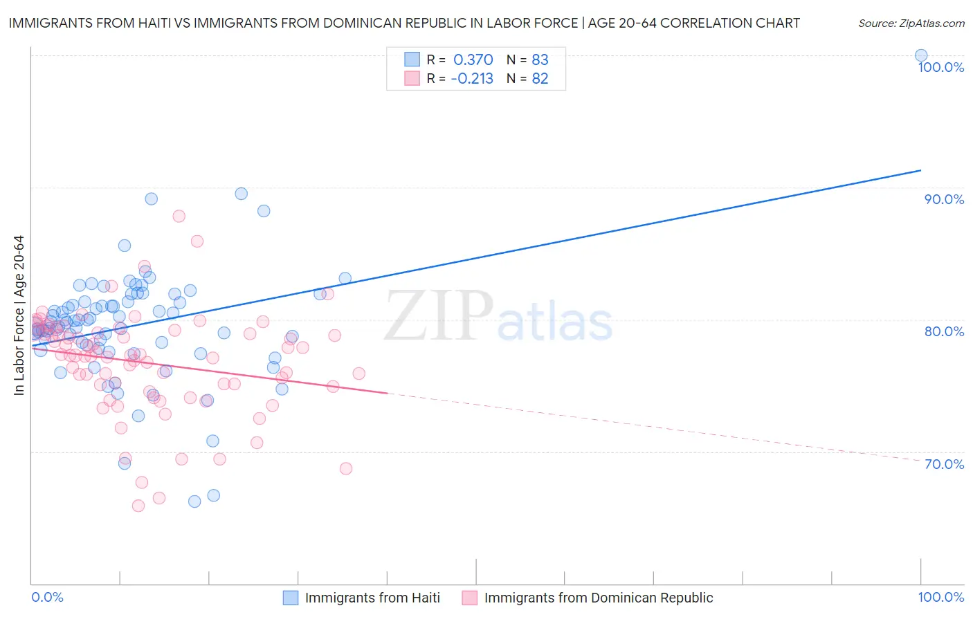 Immigrants from Haiti vs Immigrants from Dominican Republic In Labor Force | Age 20-64