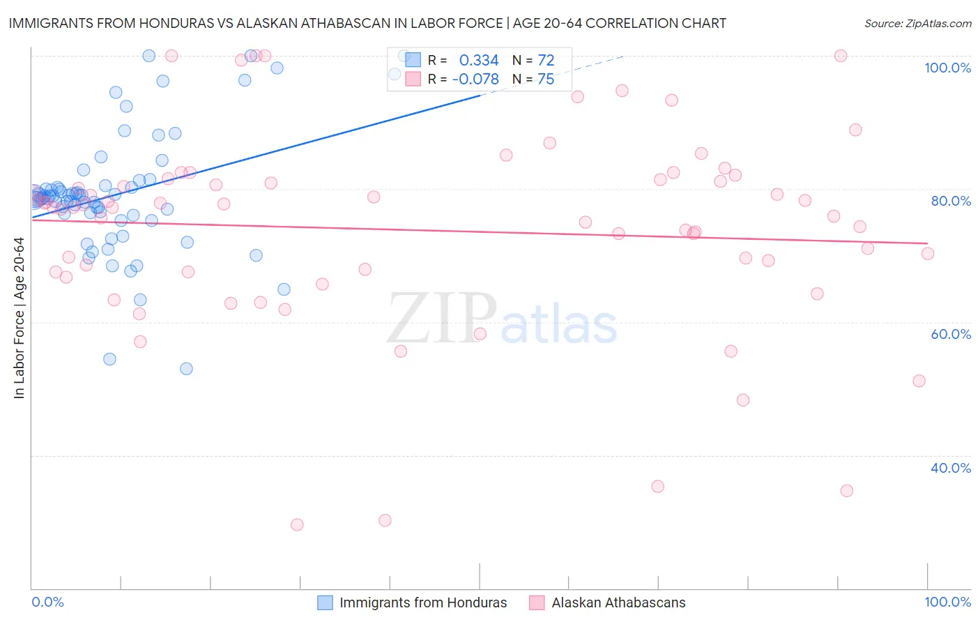 Immigrants from Honduras vs Alaskan Athabascan In Labor Force | Age 20-64