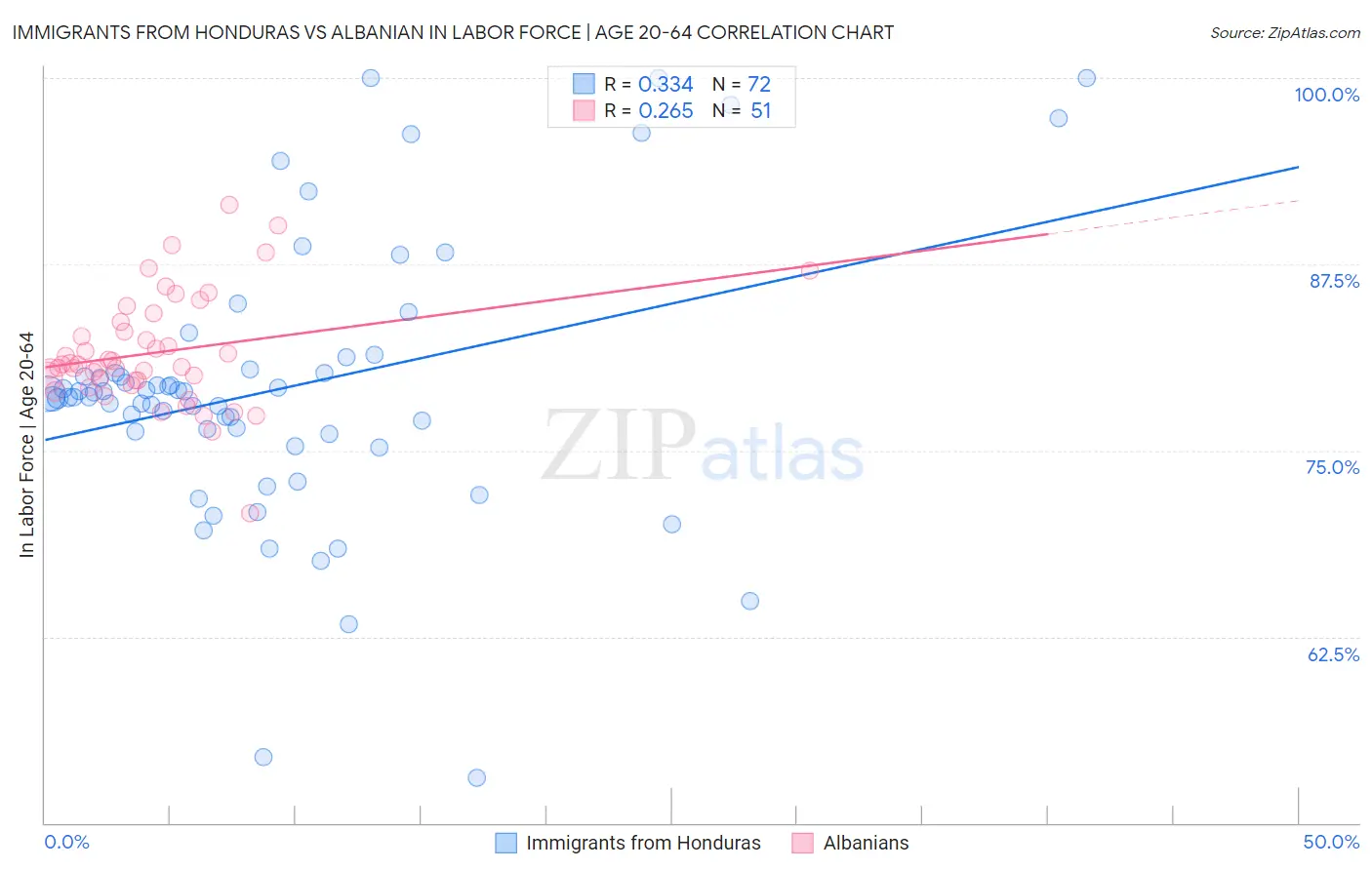 Immigrants from Honduras vs Albanian In Labor Force | Age 20-64