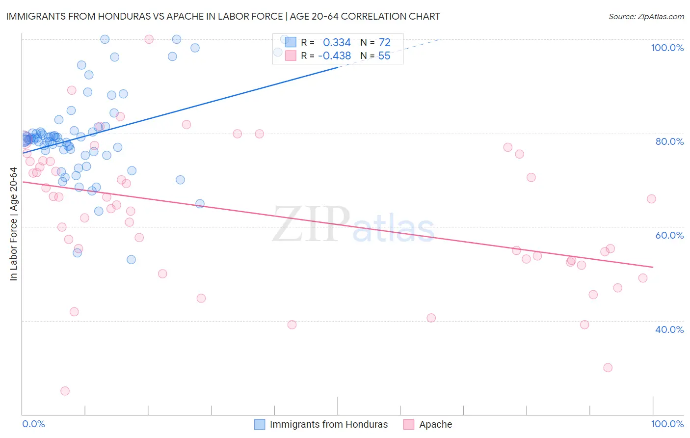 Immigrants from Honduras vs Apache In Labor Force | Age 20-64