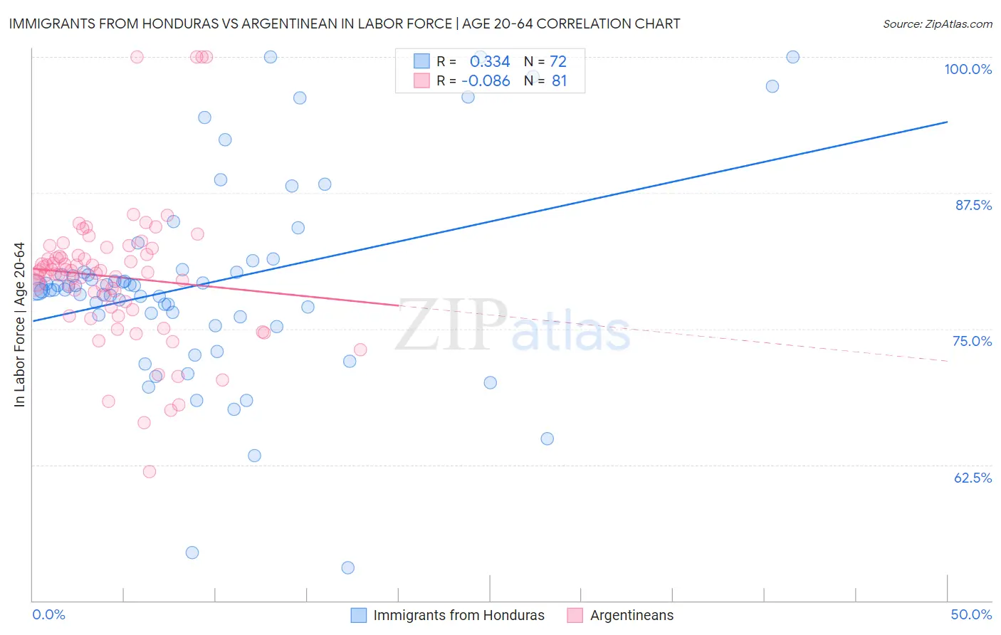 Immigrants from Honduras vs Argentinean In Labor Force | Age 20-64