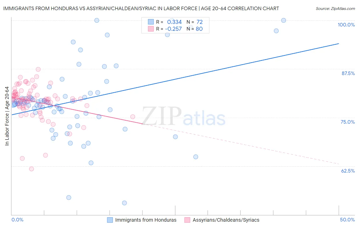 Immigrants from Honduras vs Assyrian/Chaldean/Syriac In Labor Force | Age 20-64