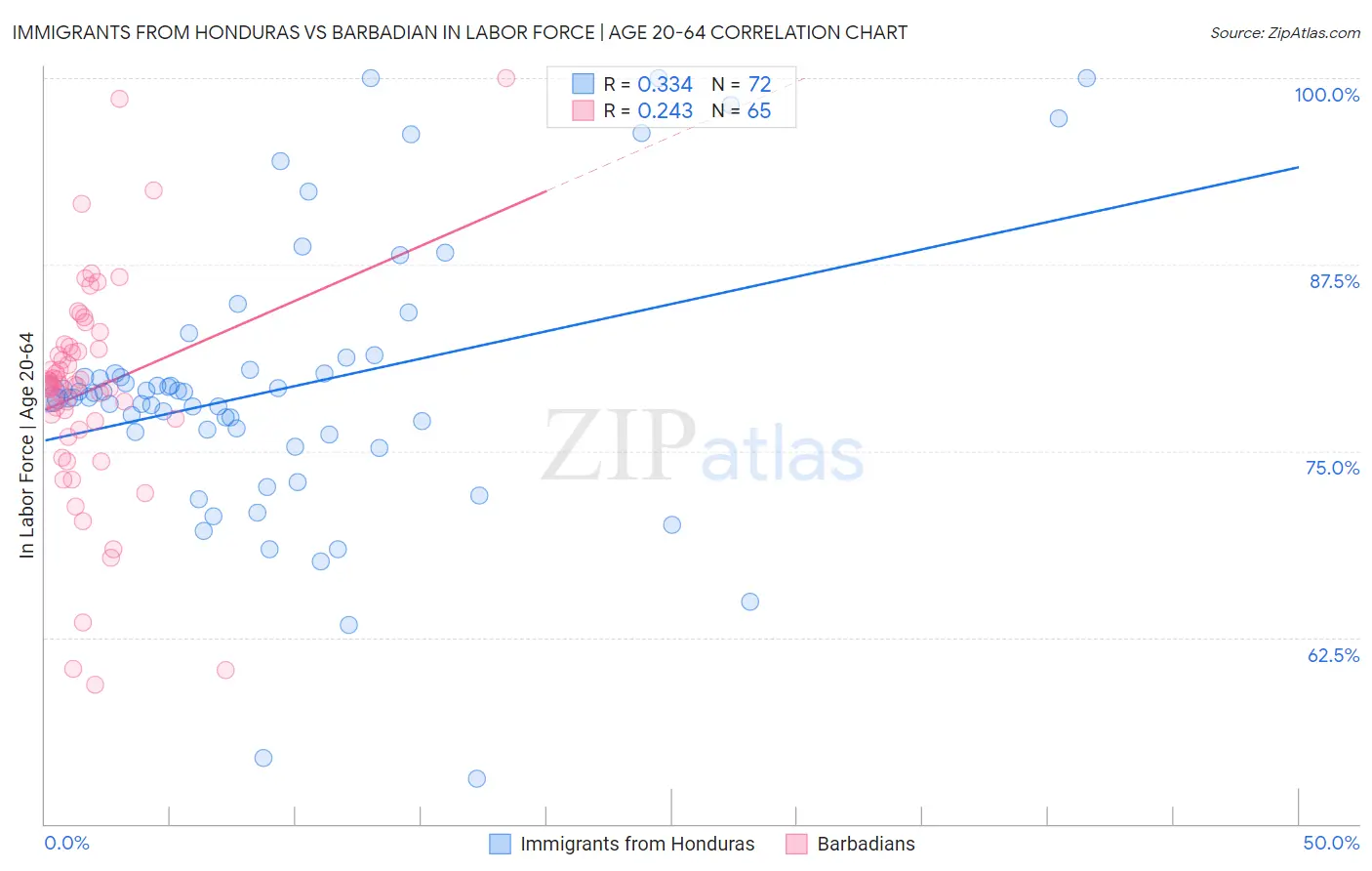Immigrants from Honduras vs Barbadian In Labor Force | Age 20-64