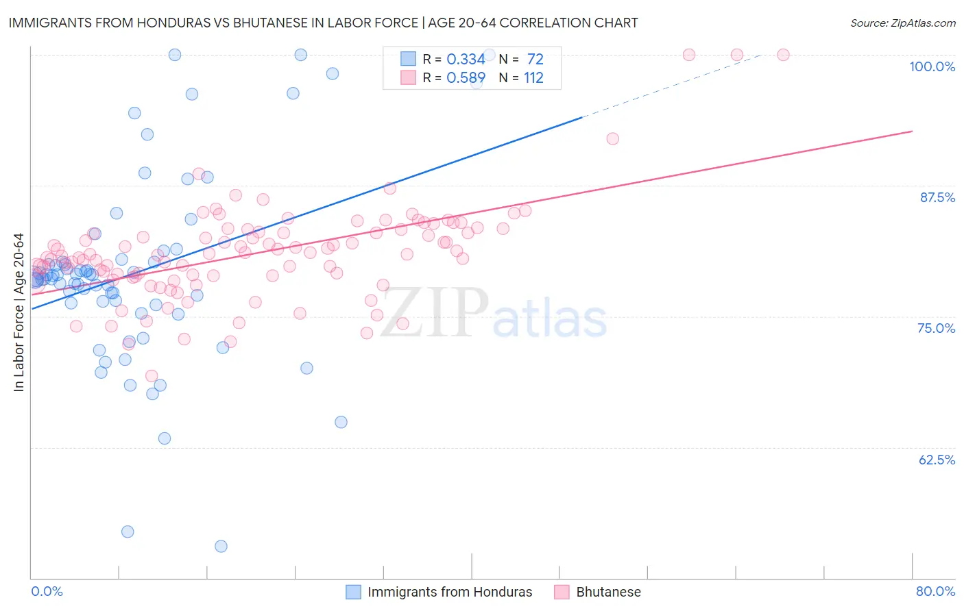 Immigrants from Honduras vs Bhutanese In Labor Force | Age 20-64