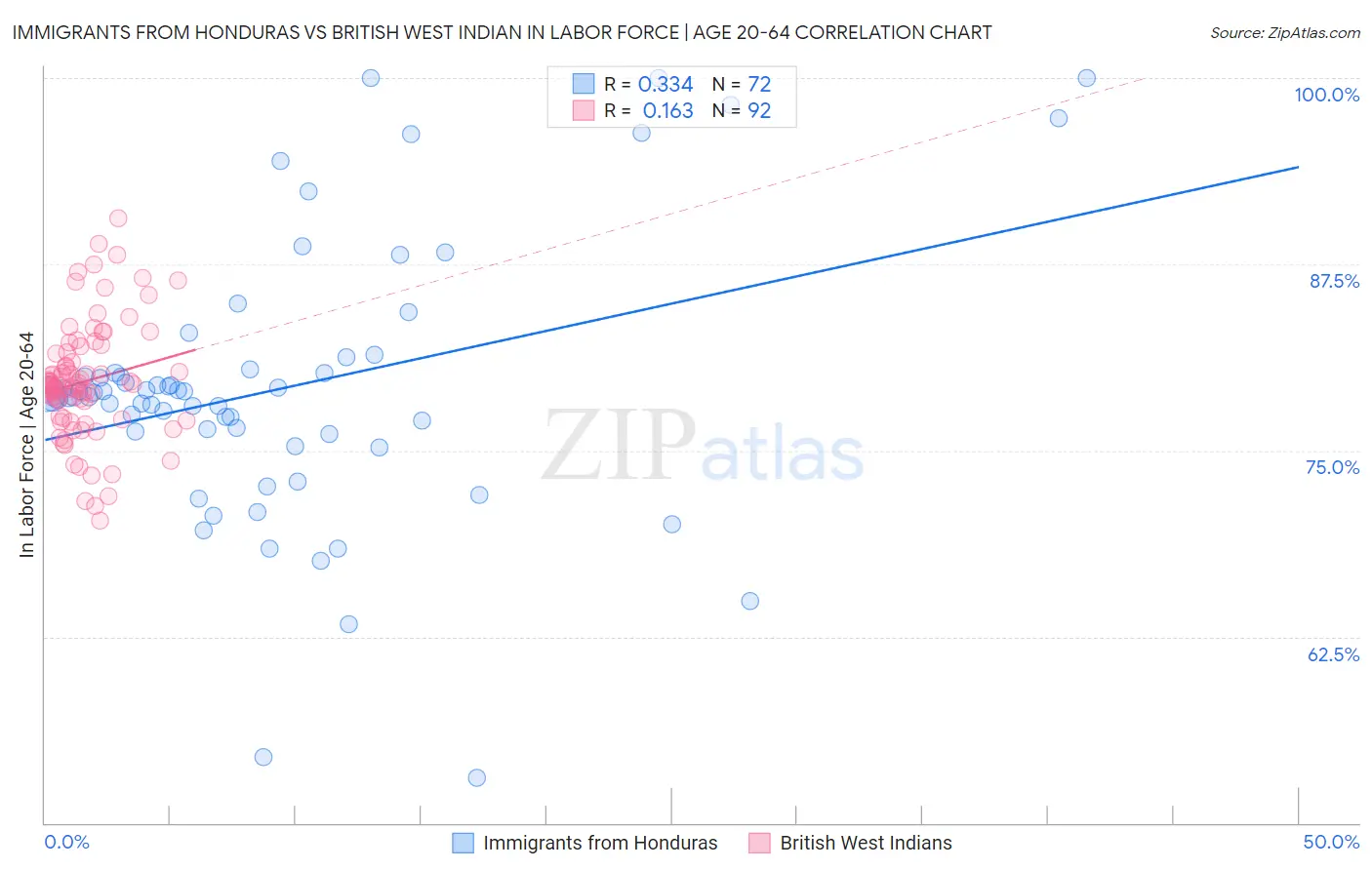 Immigrants from Honduras vs British West Indian In Labor Force | Age 20-64